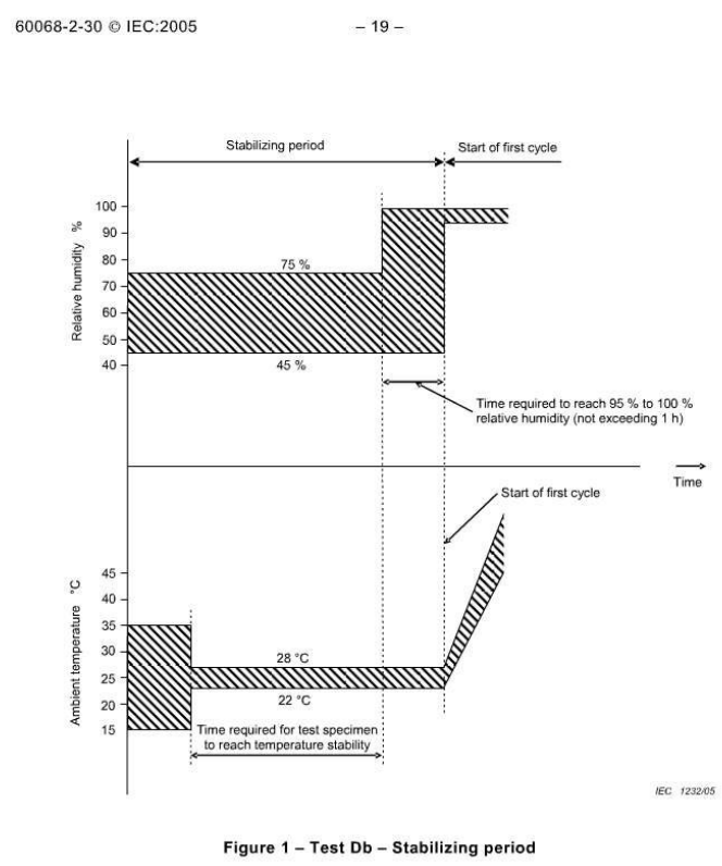 IEC60068-2-30  Figure 1-Test Db - Stabilizing period.jpg